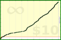 m/frogs's progress graph