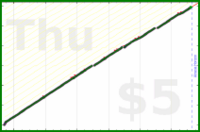 b/dial's progress graph