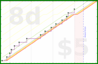 shanaqui/magazines's progress graph