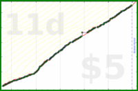 b/shrinktime's progress graph