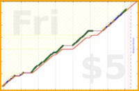d/cortex's progress graph