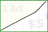 shanaqui/reachout's progress graph