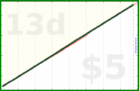 shanaqui/weeklyreview's progress graph
