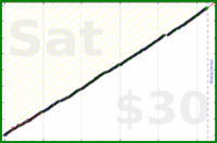 dutchie/wanikani's progress graph