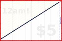 eendividi/boredom's progress graph