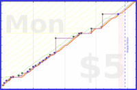 olimay/puzzle_dm_time's progress graph