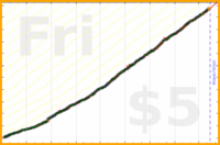dprianti3/laundry's progress graph