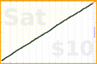 byorgey/clean-the-shower's progress graph