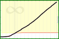 meta/pledged's progress graph