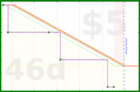 claredragonfly/wips's progress graph