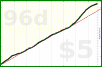 ncyrocks/moods's progress graph