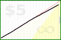 d/nafk's progress graph