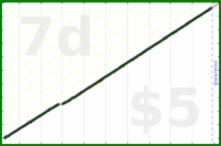 byorgey/celebration's progress graph