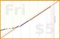 olimay/vajrasattva100's progress graph