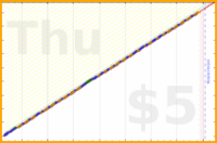 styrke/unlock's progress graph