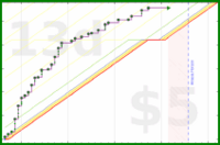 shanaqui/timetorecline's progress graph