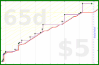 adriancasamonte/bujo_course's progress graph