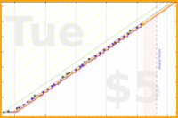 poisson/sleepyhead's progress graph