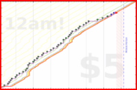 scarabaea/shower's progress graph