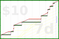 shanaqui/noworkathome's progress graph