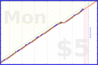 b/floss's progress graph