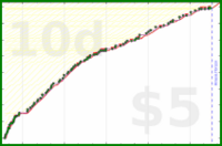 b/aux's progress graph