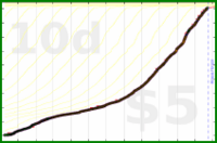 adamwolf/duodeutsch's progress graph