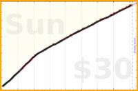 ahh/water's progress graph