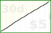 byorgey/daily's progress graph