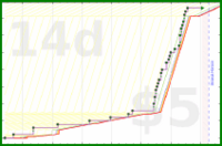 rubygagotoku/manga's progress graph