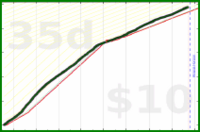 shanaqui/steps's progress graph