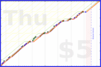b/floss's progress graph