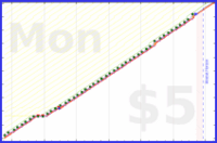 b/patch's progress graph