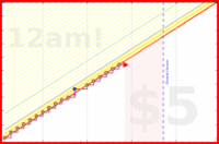 rmoh/reducescreentime's progress graph