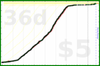 adamwolf/beeminder_hours's progress graph