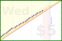 vikraman/vegan's progress graph