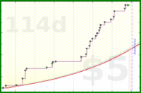 ravyn1983/projectxwords's progress graph