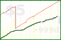olimay/chickenout's progress graph
