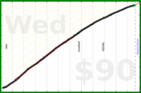 d/beemail's progress graph
