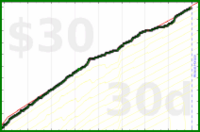 shanaqui/fastfood's progress graph