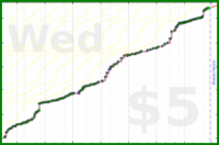 ema/read's progress graph