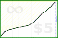 byorgey/freshen's progress graph