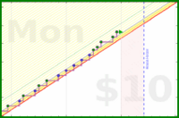 dehowell/mobility's progress graph