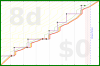 pjh/dear's progress graph
