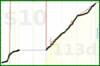 olimay/beef's progress graph