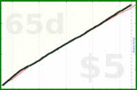 shanaqui/postcrossingtasks's progress graph