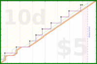 lanthala/printertestpage's progress graph