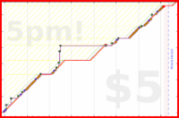 d/yare's progress graph