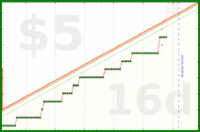 few_words/finish's progress graph