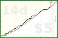 aad/venture's progress graph
